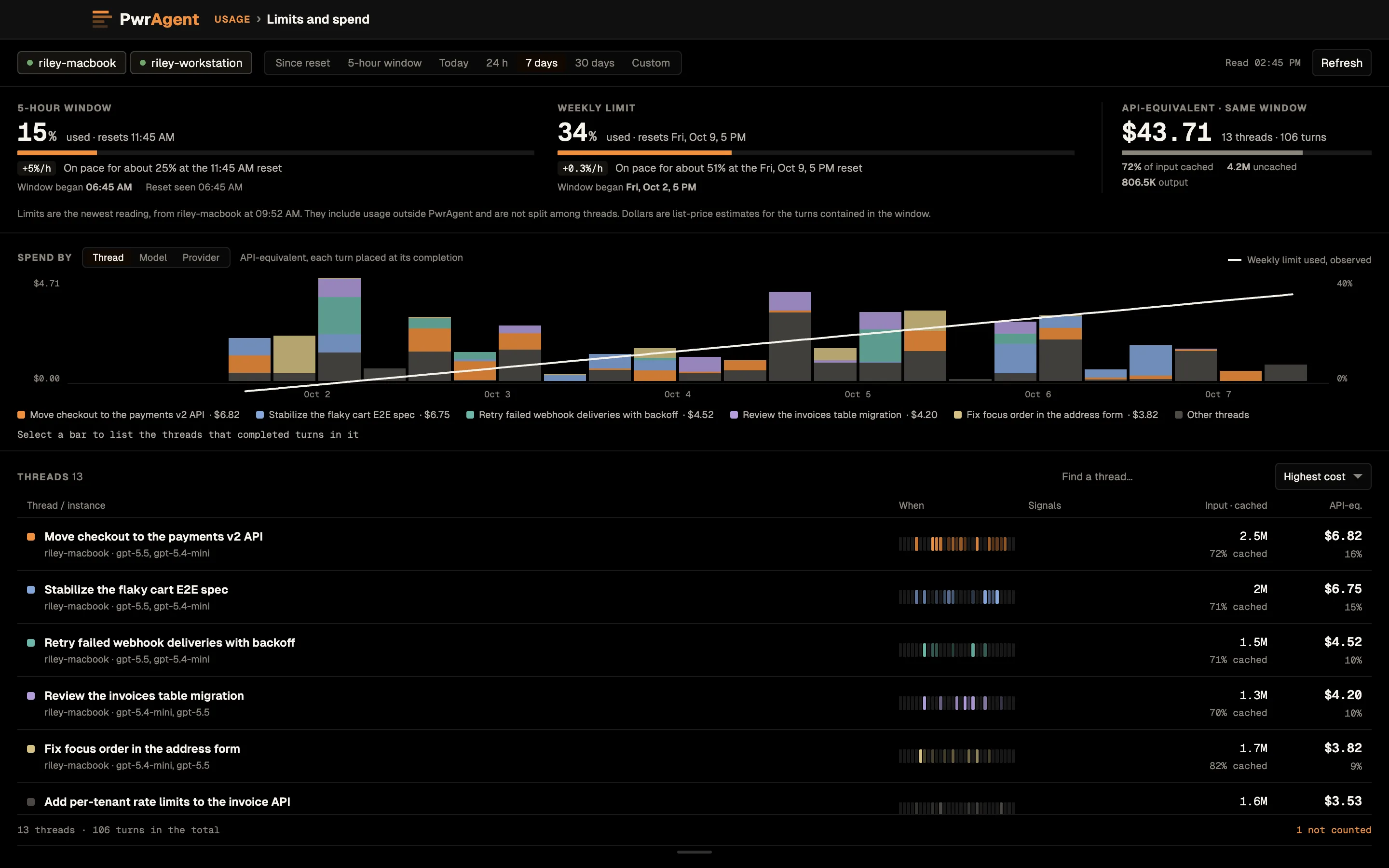 The Usage Activity window over the last 7 days for two machines, riley-macbook and riley-workstation. Across the top: the 5-hour window at 15 percent used, the weekly limit at 34 percent with its pace and reset time, and $43.71 of API-equivalent spend across 13 threads and 106 turns. A stacked bar chart shows spend by thread per period with the weekly limit drawn as a line, and a table below lists threads by cost, each with its models, activity strip, input and cached tokens, and dollar figure.